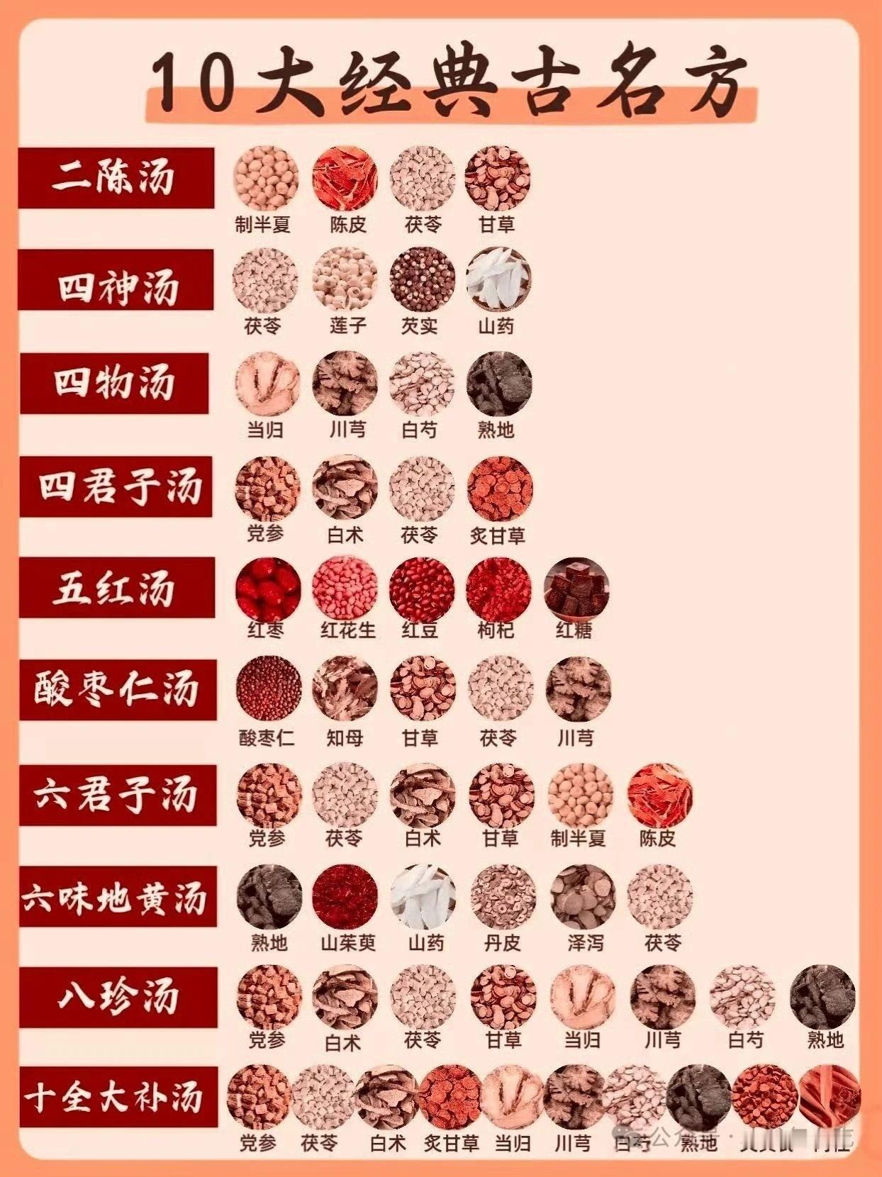 中医十大经典名方，你知道几个？​​​