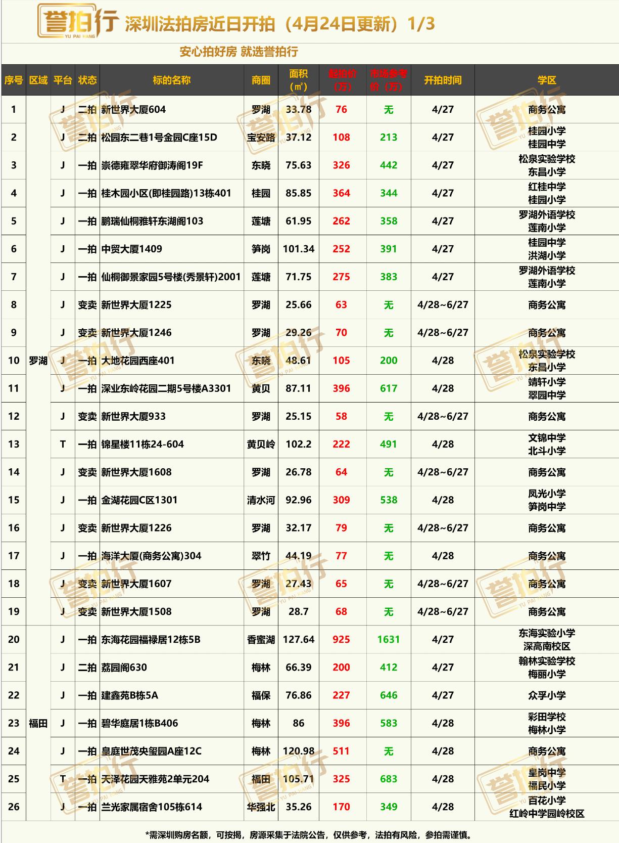 深圳法拍房：近期开拍，好多好房~1、深业东岭，单价4.5万，价格不错2、东海