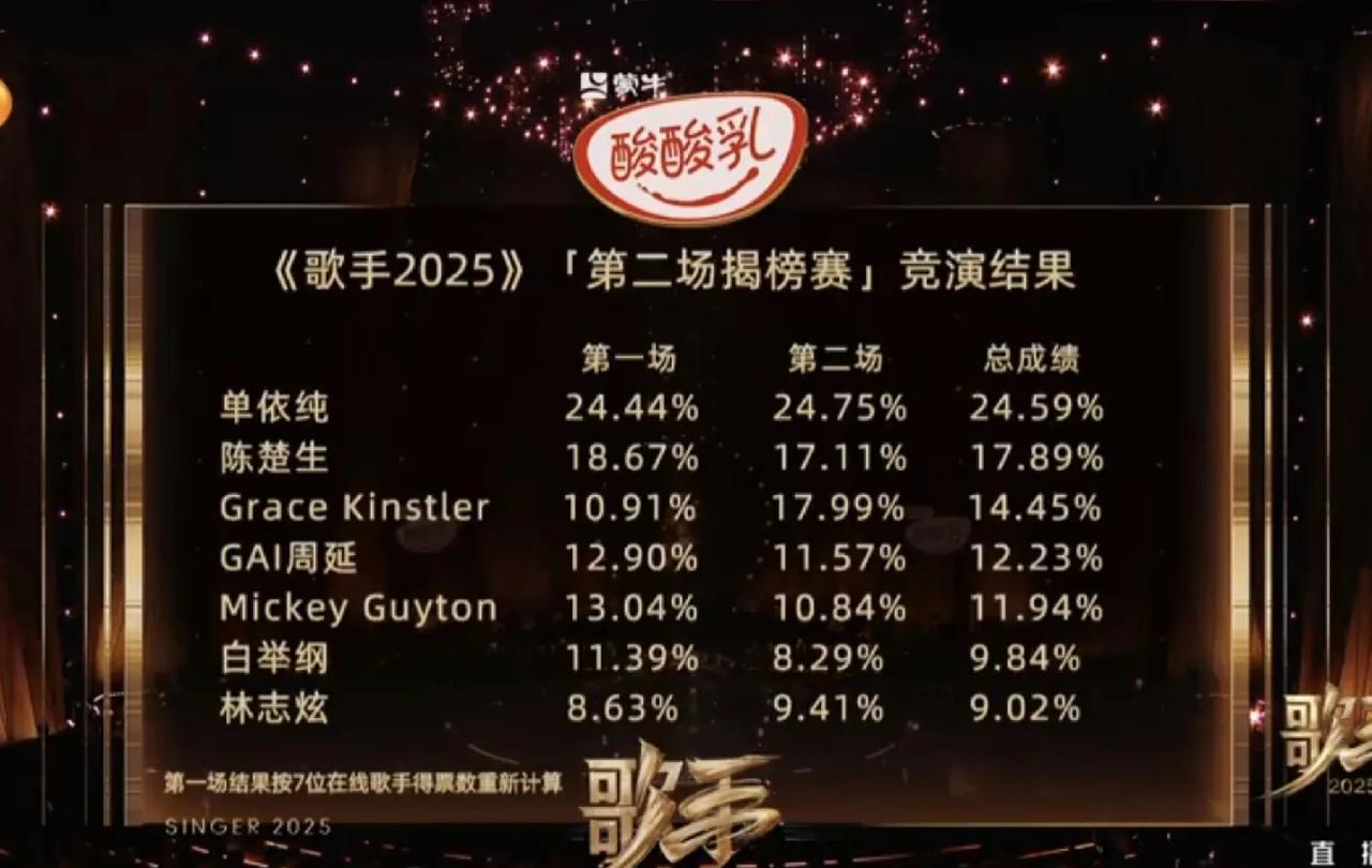《歌手2025》第二场我心目中的排名！歌手第二场演唱单依纯蝉联第一，林志炫出局