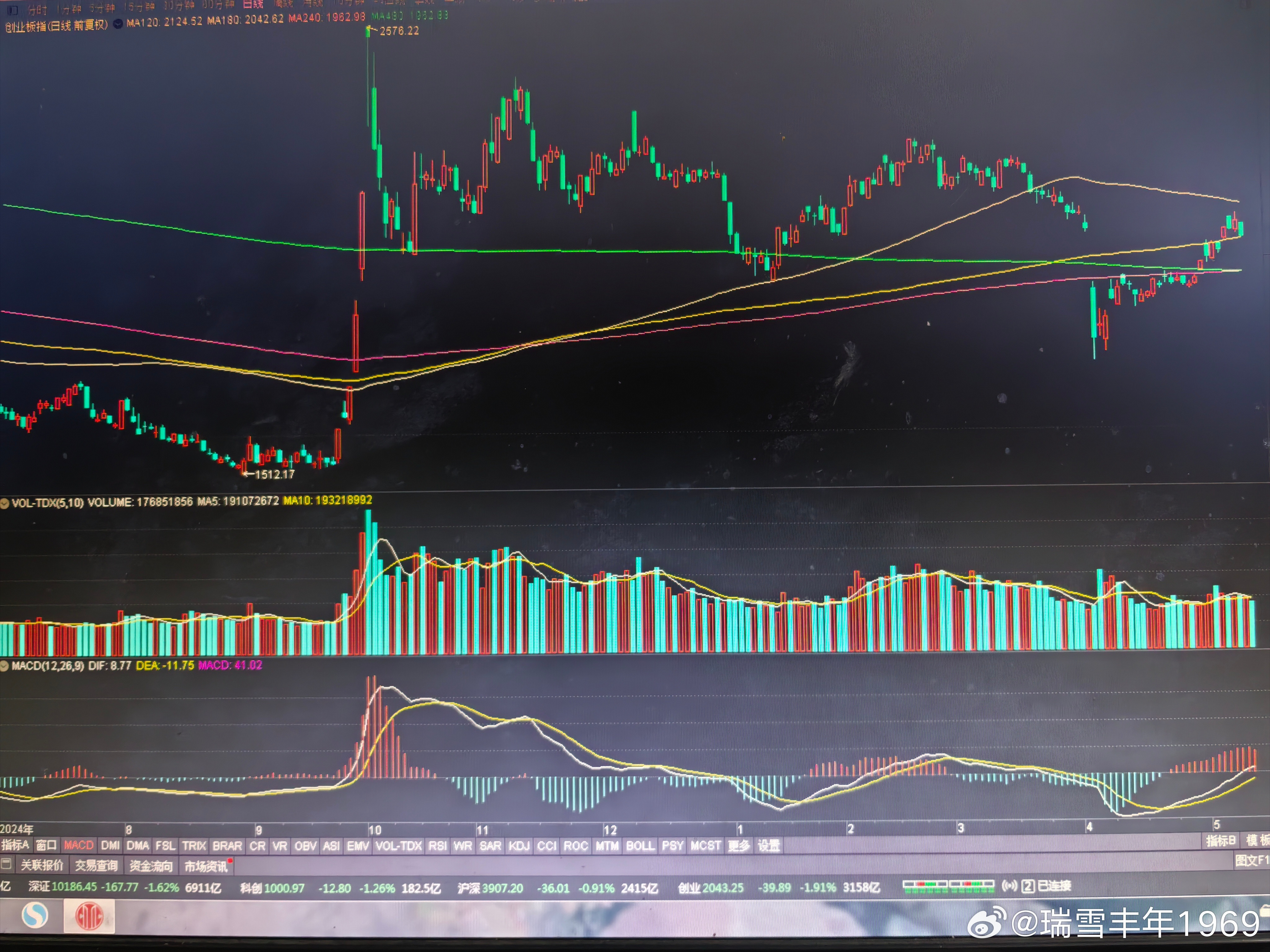 隔夜美股下跌，利好A股。创业板，红线240天线上穿绿线480天线。绿线两年线还在