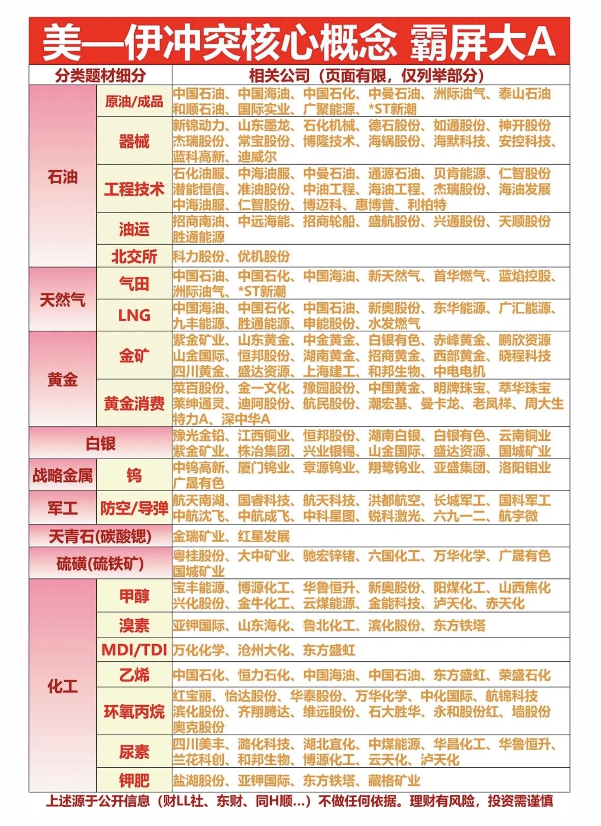 美伊冲突这事儿，在股市可是掀起了不小的波澜。核心概念股主要集中在几个领域。军工