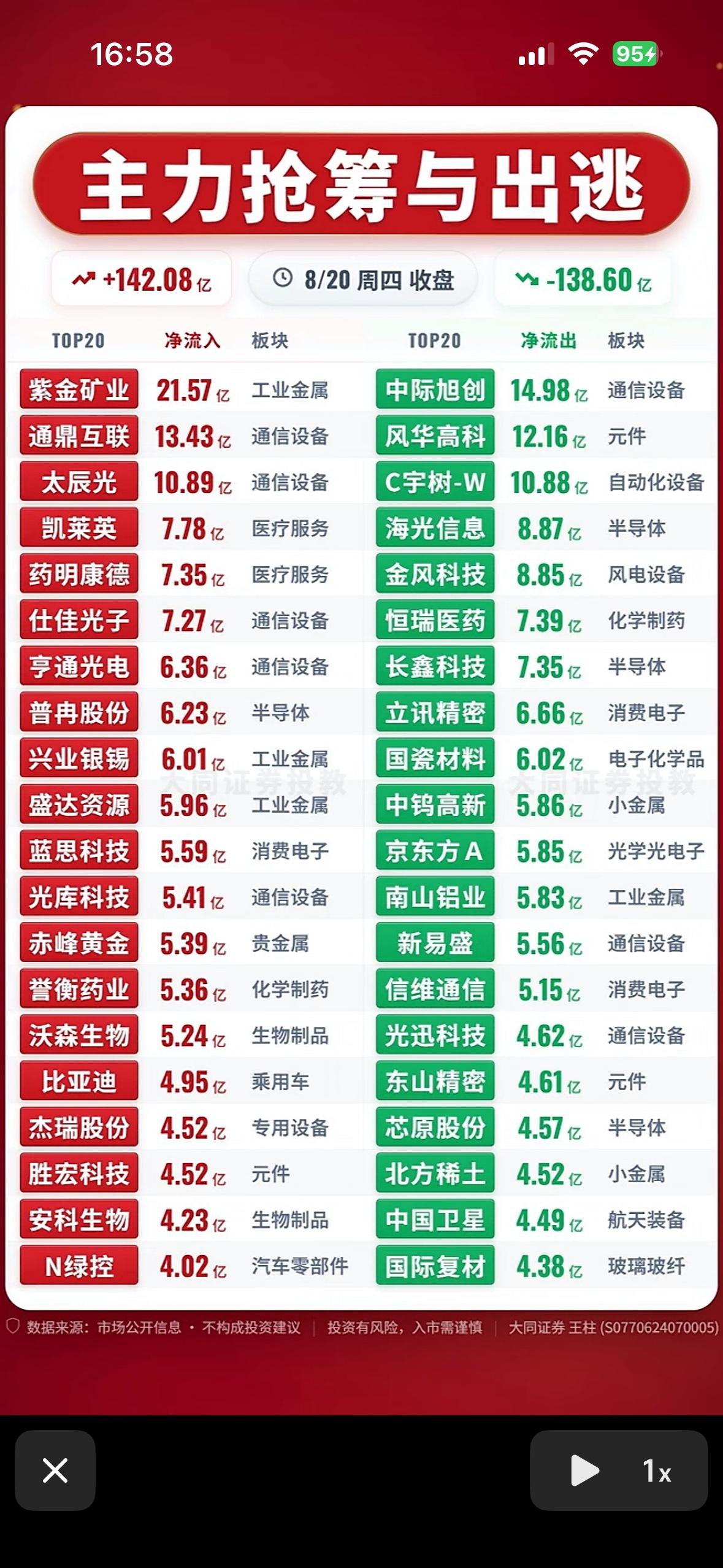 8月20主力抢筹与出逃前20名个股。8月20日主力资金的流向可太有看头了。主