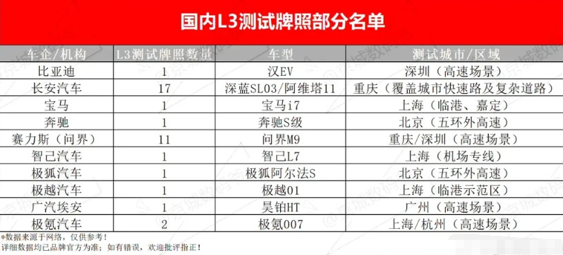 L3测试牌照，华为系17+11=28张，遥遥领先，官方认证。我见过很多开问界，