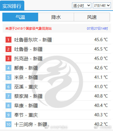 除了新疆，最热的地方都在重庆​​​