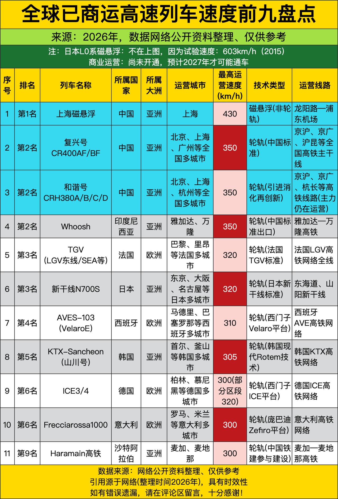 上海磁悬浮以430km/h稳坐全球已商运高铁“速度天花板”，比复兴号快80公里—
