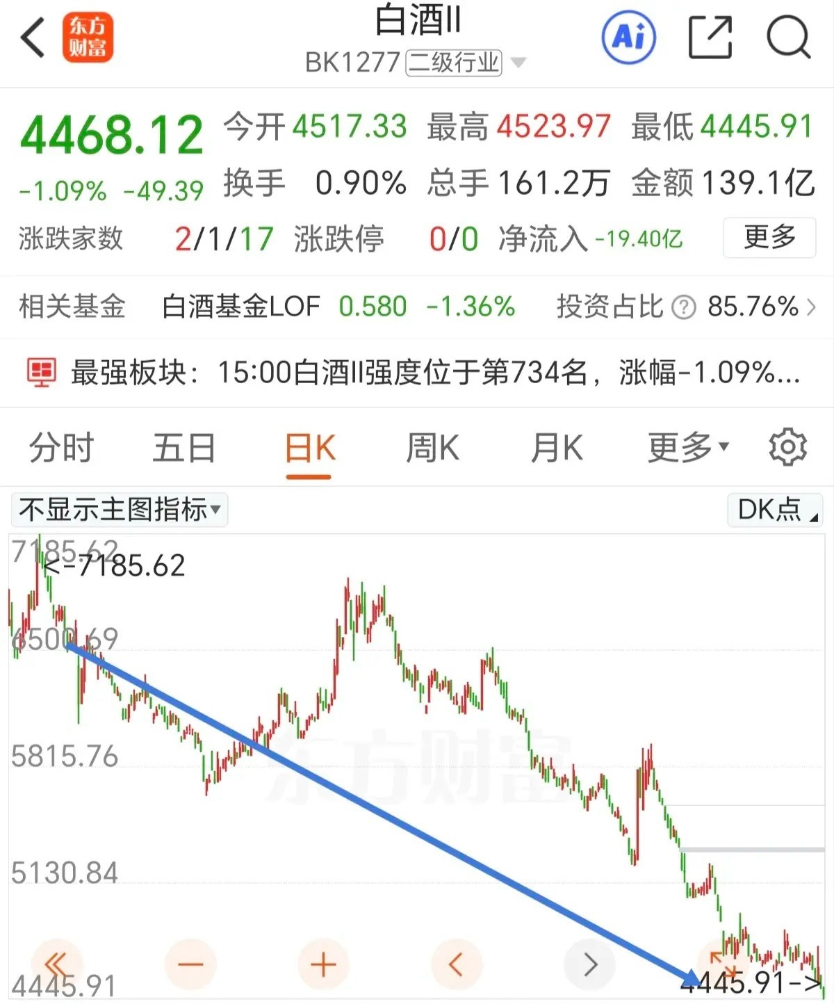 汽车，白酒，医药为什么跌跌不休？个人浅见，汽车和白酒都是属于消费板块的分支，国内