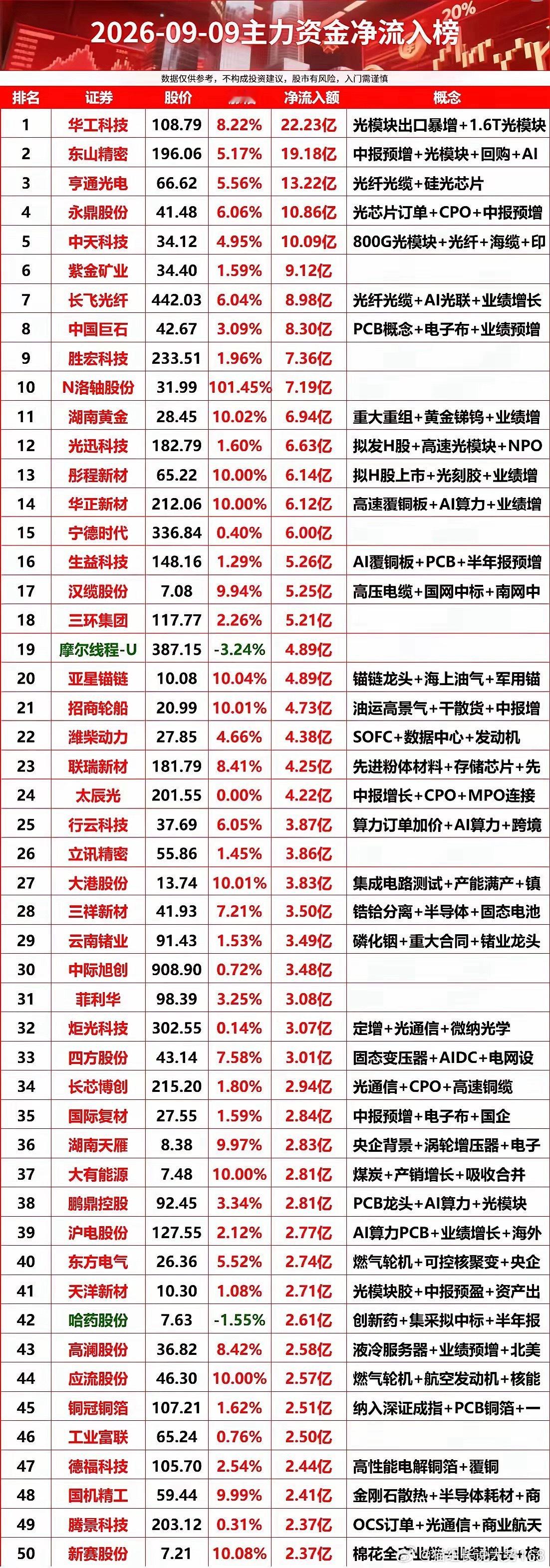 2026-09-09主力资金净流入榜​​​