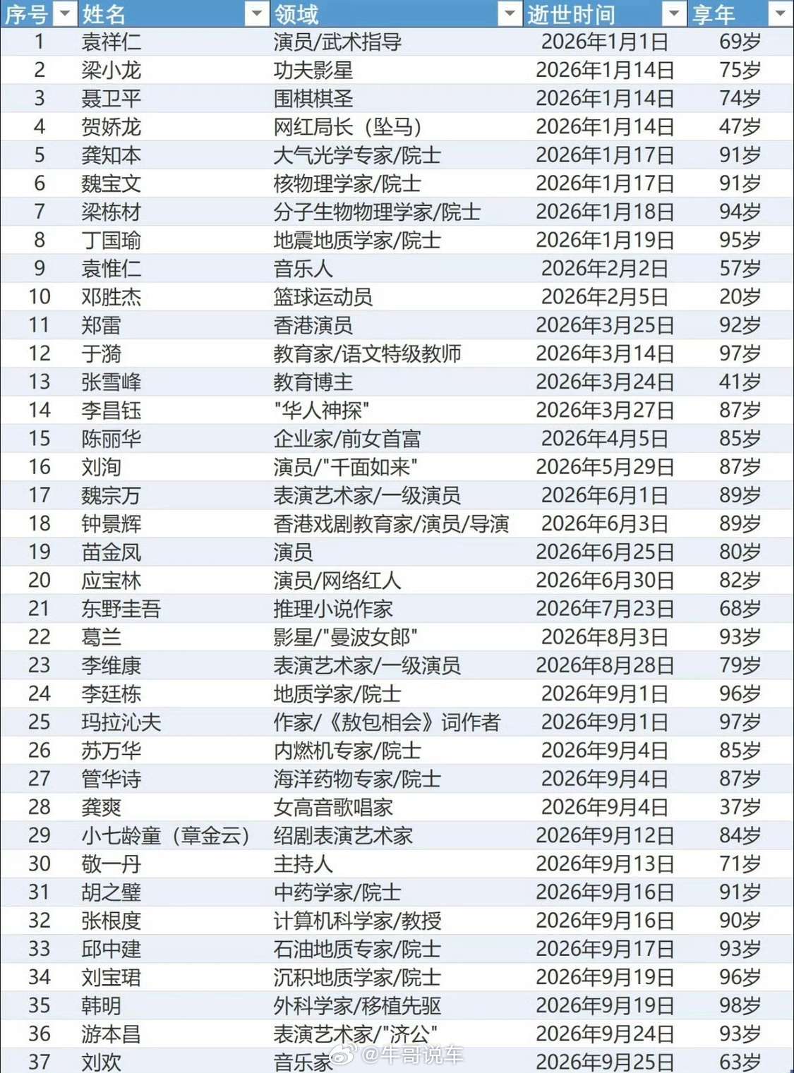 今年走的一些人。活到80-90岁的人越来越多，这是好事啊​​​
