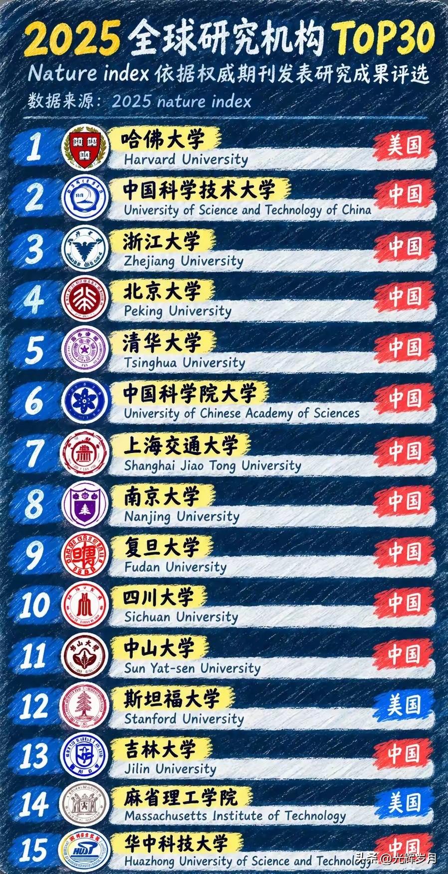 这是谁排的？真有那么牛逼，那为什么国内还有这么多的毕业生，仍然挤破脑袋去考公考编