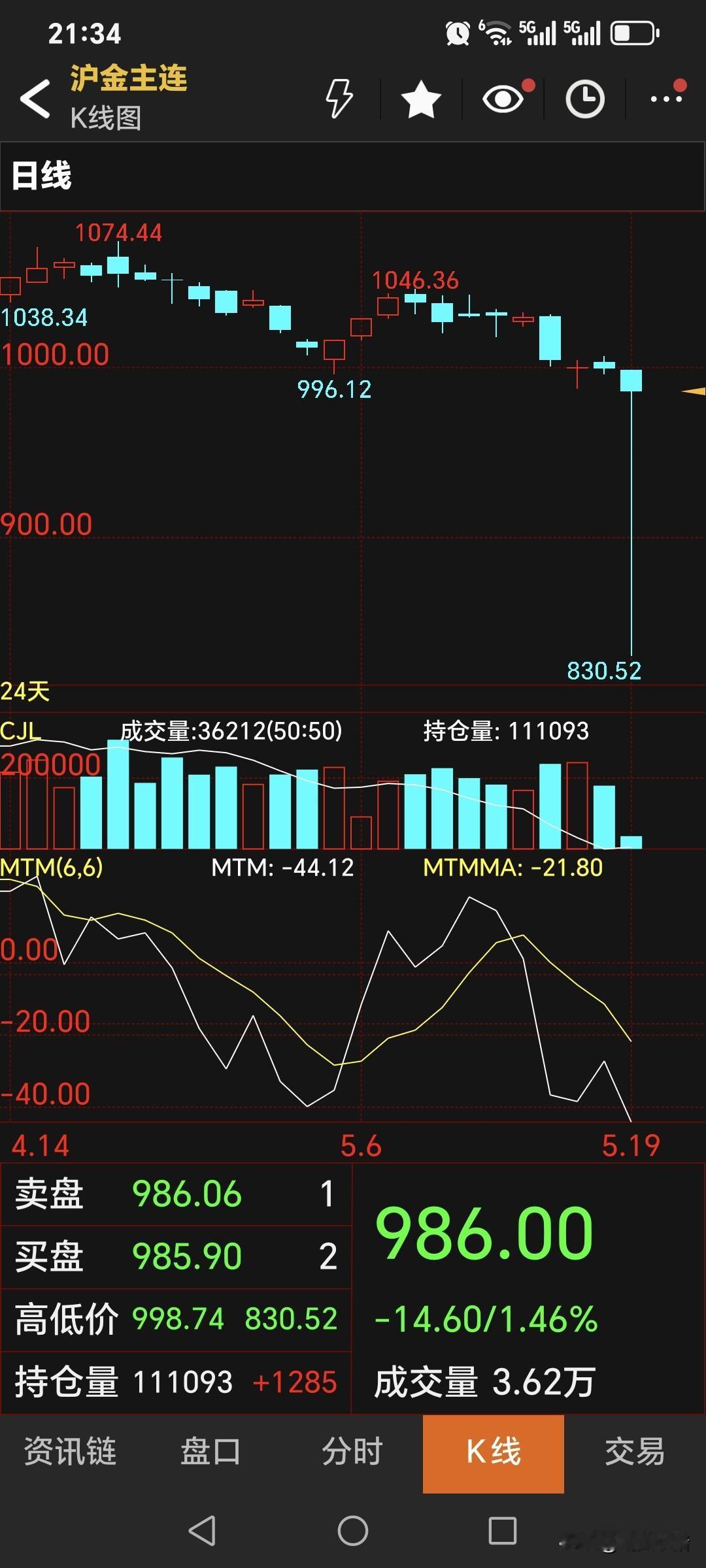 发生了什么？黄金期货主力合约盘中大幅暴跌，最低跌至830.52元，接近跌
