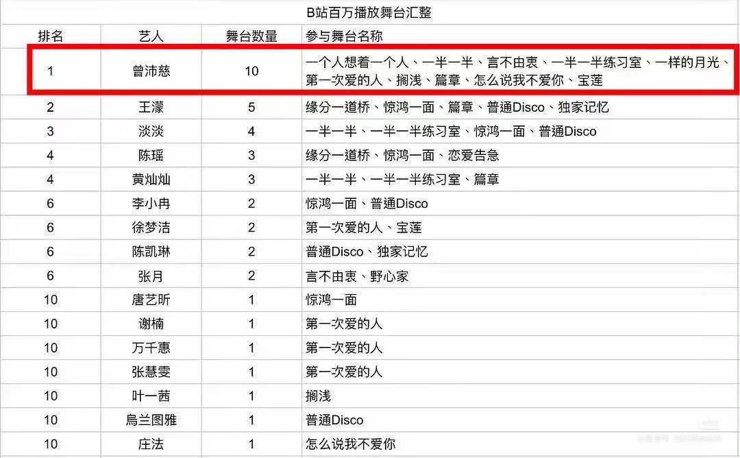 曾沛慈浪7断层第一  百万舞台制造机期待浪7总冠军曾沛慈决赛...