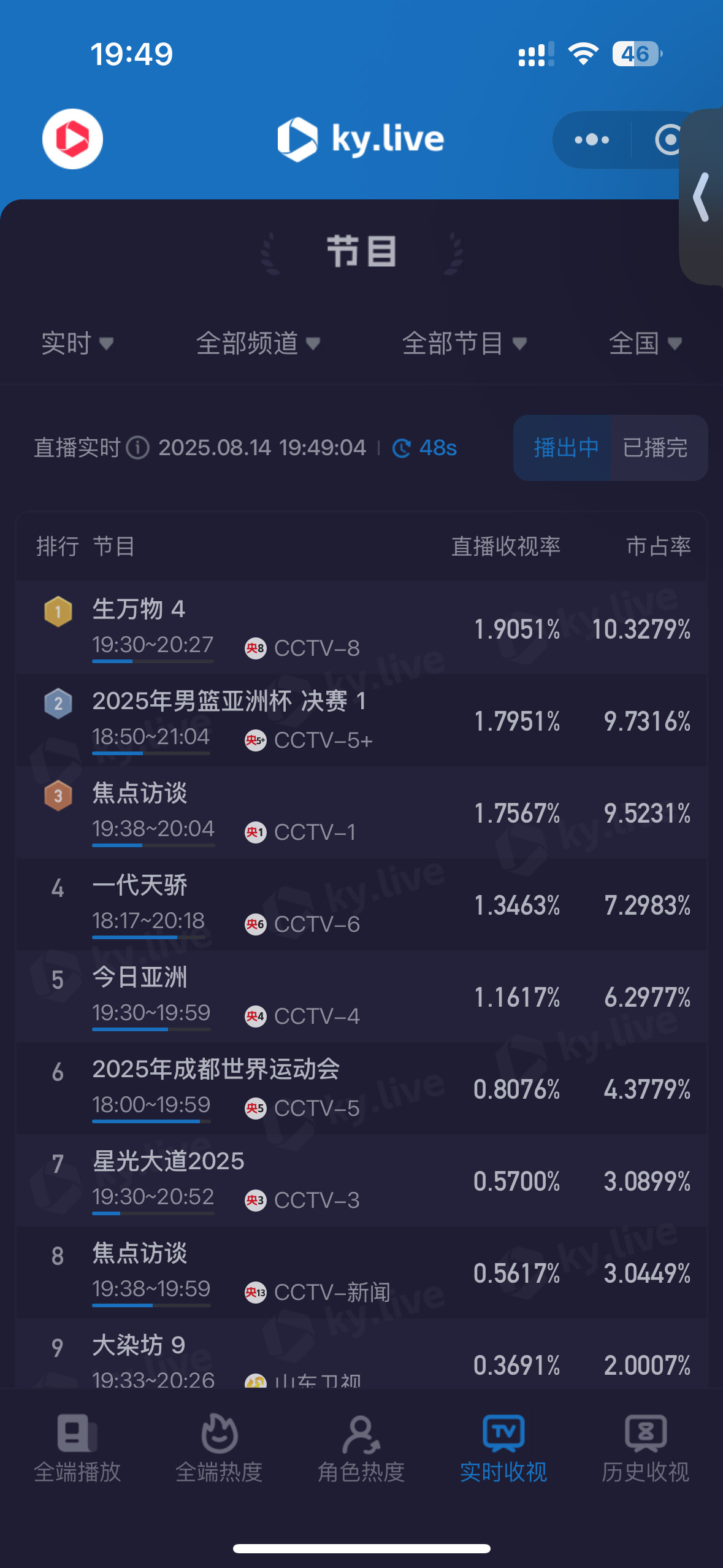 杨幂十几分钟爬到第一，1.9了！！我们生万物争气！！​​​