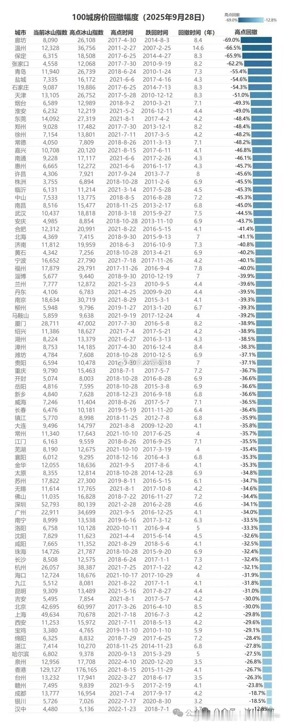 各大城市房价的回撤幅度​​​