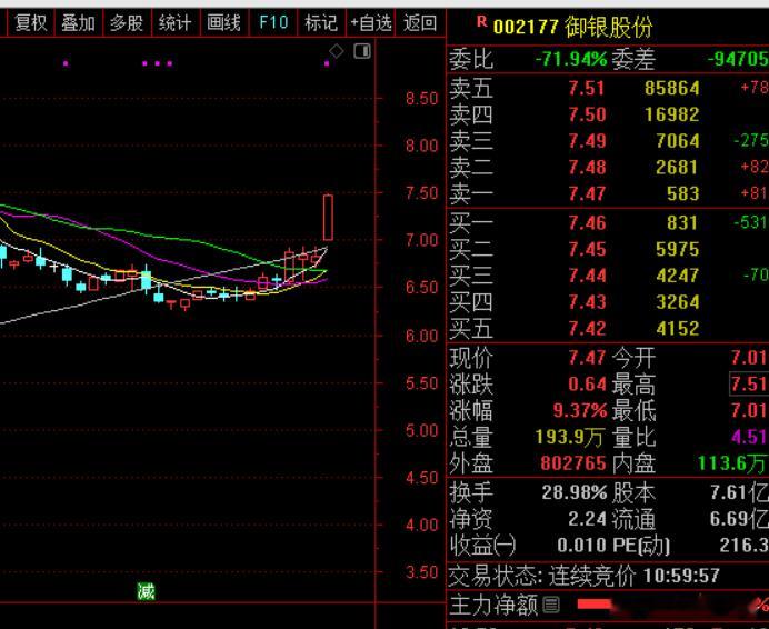 稳定币又来！$御银股份sz002177$打头阵，创新药+化学制药要爆？今天市