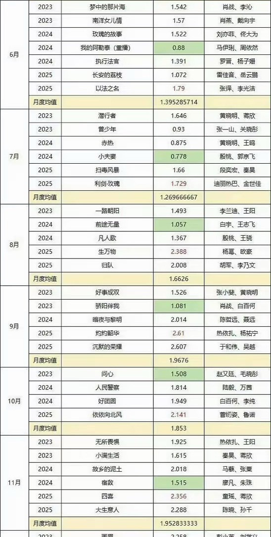迪丽热巴获最佳电视剧女演员有人说利剑玫瑰收视率不好？利剑玫瑰是历年7月份收视最高