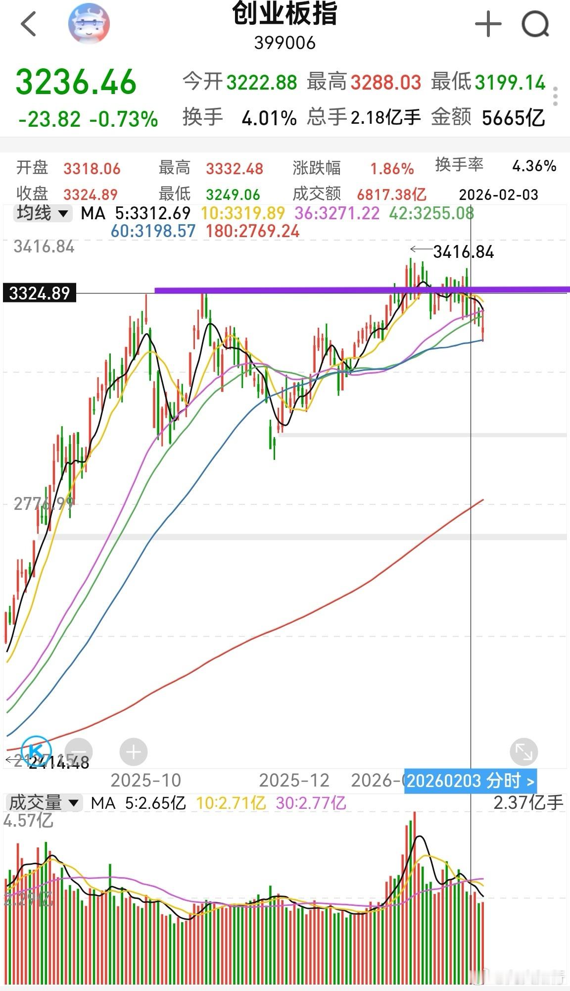 大家早！距离春节还有五个交易日，周末除了商业航天利好不断外，其它板块比较平静。而