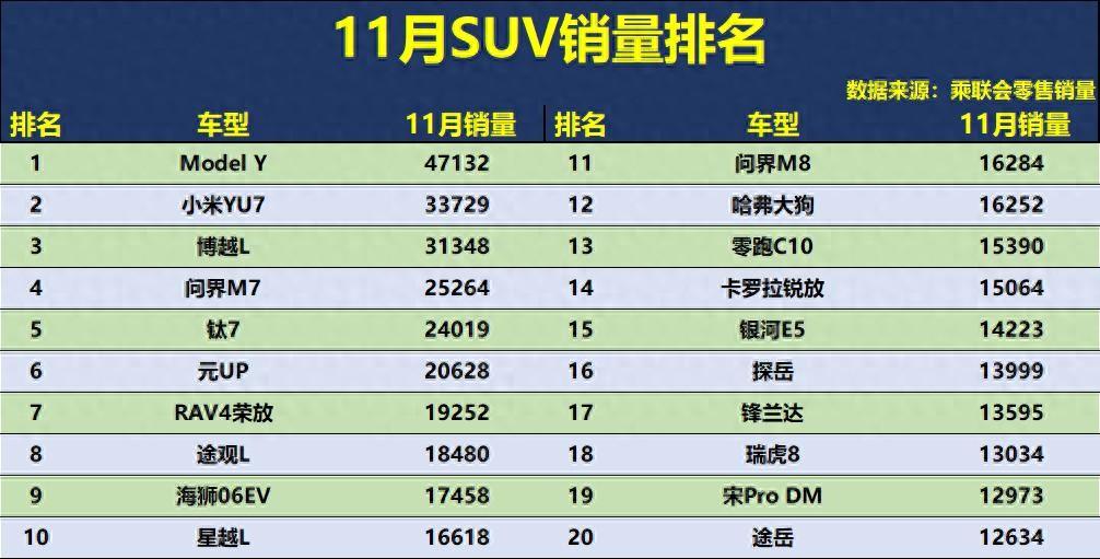 11月SUV销量榜前20名清晰反映出市场向新能源与智能化快速转型的趋势。特斯拉