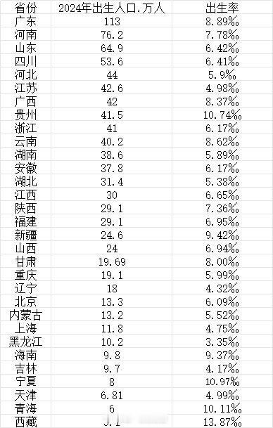 最能生娃省份排名来了单看出生率北京也不低，但出生人口广东就是第一了，比第二名高出