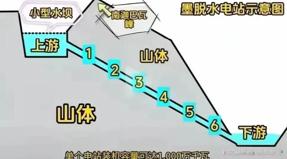 墨脱水电站这件事儿很值得说一说！总投资1.2万个亿，比三峡投资还要高！投资高