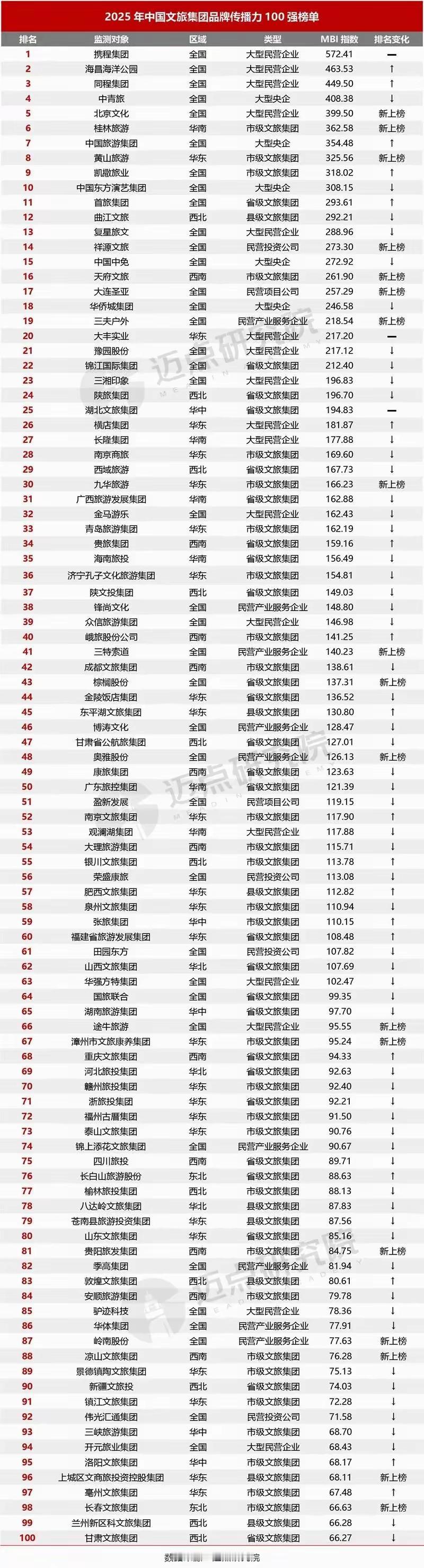 旅游城市镇江文旅集团上榜了，苏州、无锡未见踪迹，徐州也未能登榜。在2025年