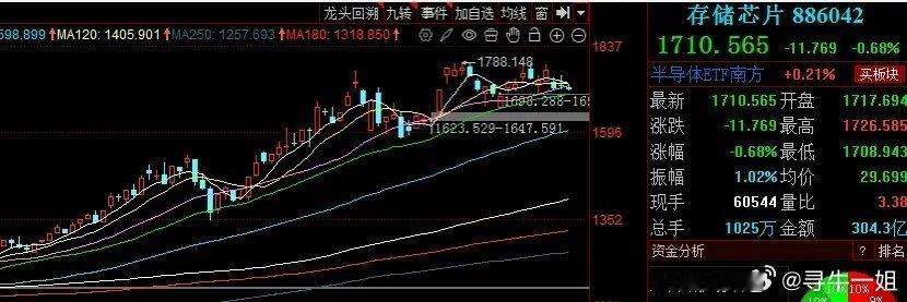 存储芯片下跌、短期回踩或已到位！！！今天存储芯片是下跌的，板块指数下跌超0.6%