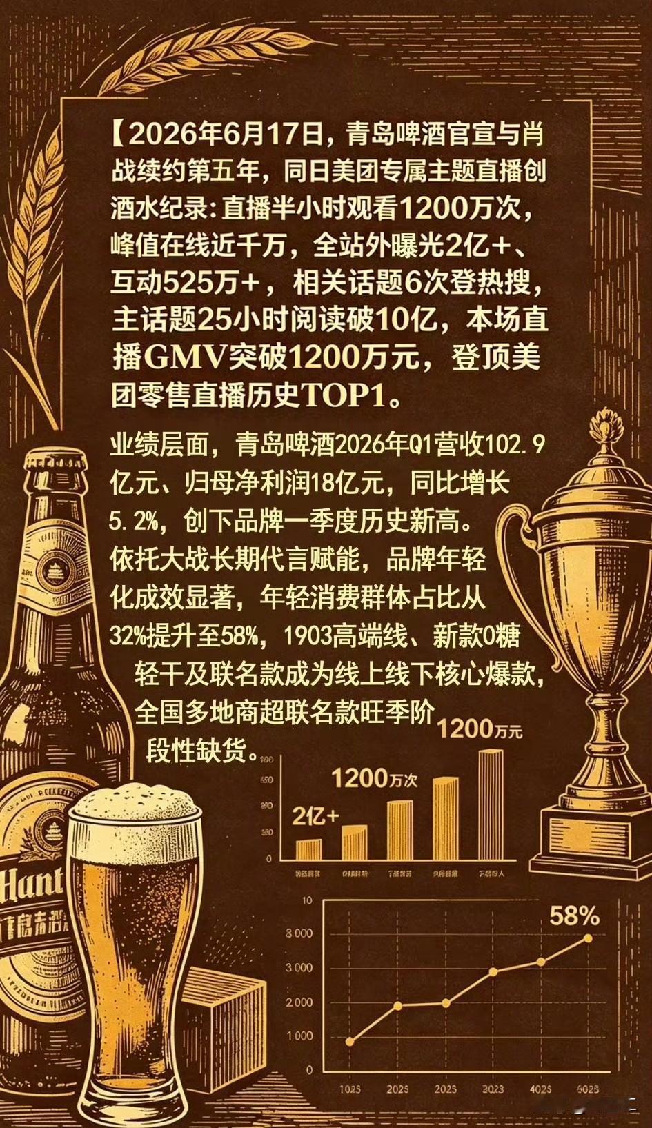 6月17日肖战与青岛啤酒续约专场直接炸出美团零售历史第一，半小时1200万人➕观