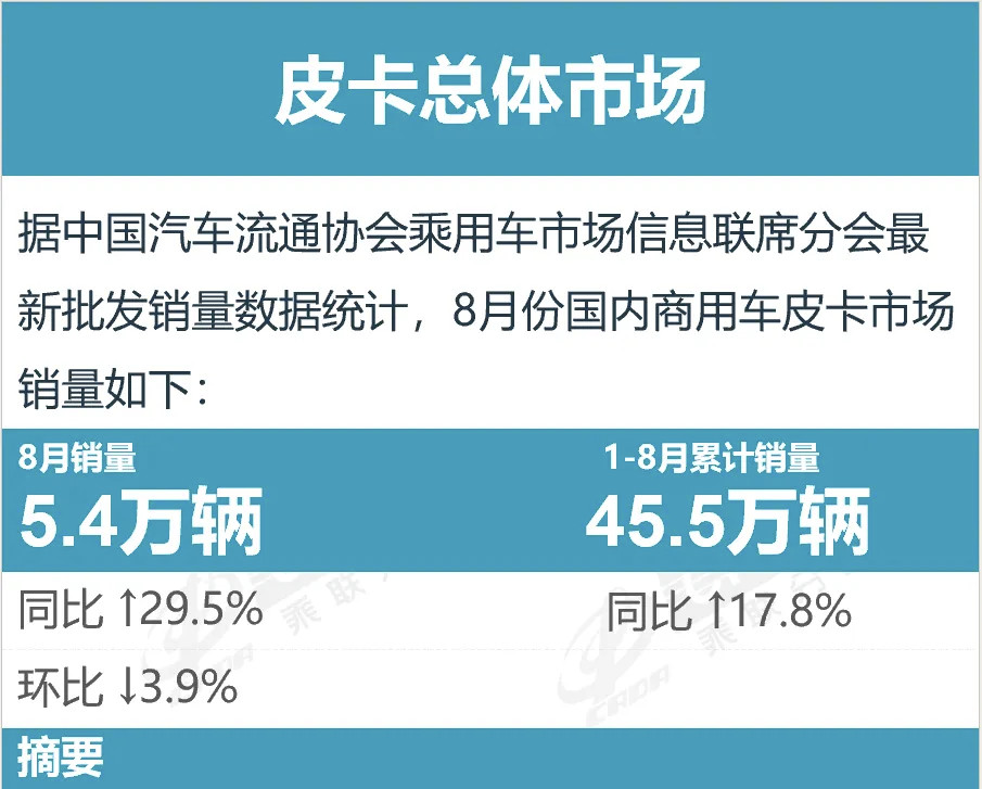26年8月皮卡销量5.4万辆，同比增长29.5%其中，比亚迪皮卡销量4,300辆，来到了皮卡销量的第