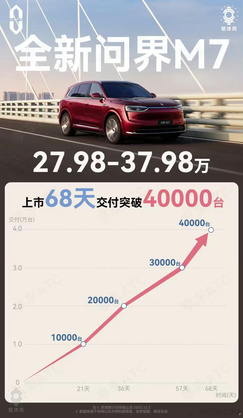 有质量，自然有销量！全新问界M7，目前累计交付破4万台了，经过前段时间的产能爬