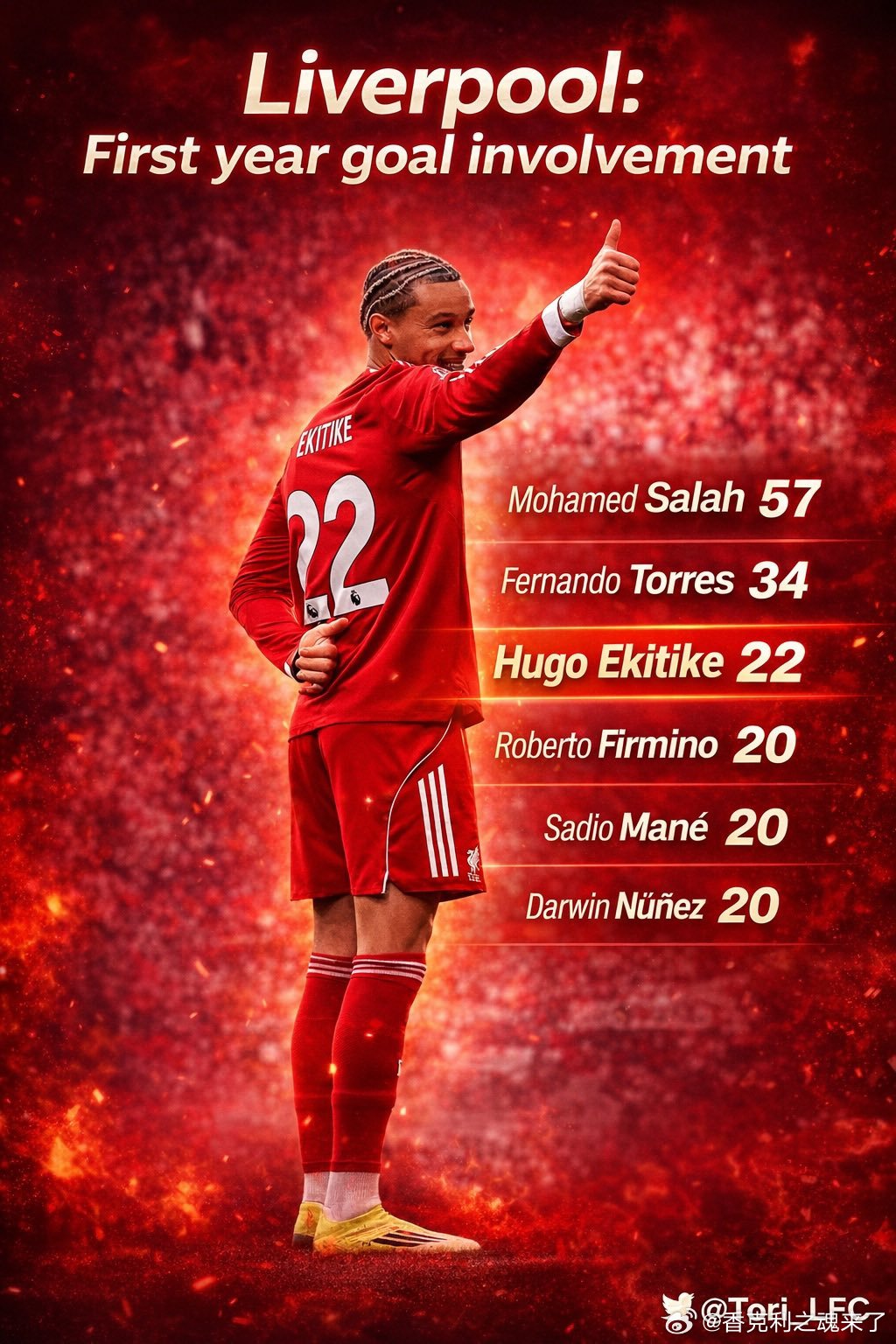 埃基蒂克自2004/05赛季以来，利物浦新援首赛季进球+助攻数排名中，他超越菲尔