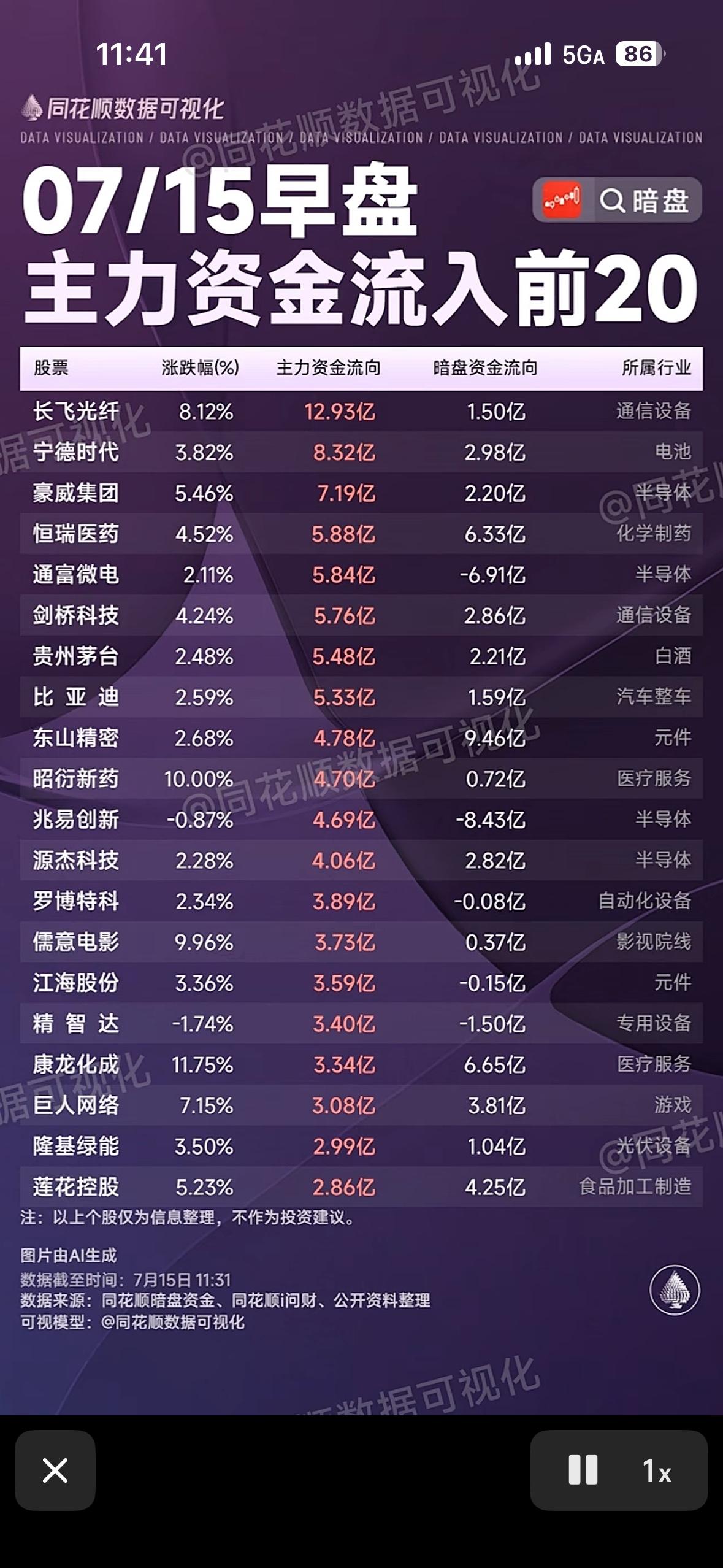 7月15日早盘主力资金流向前20名股票分析7月15日早盘主力资金流向很有看头