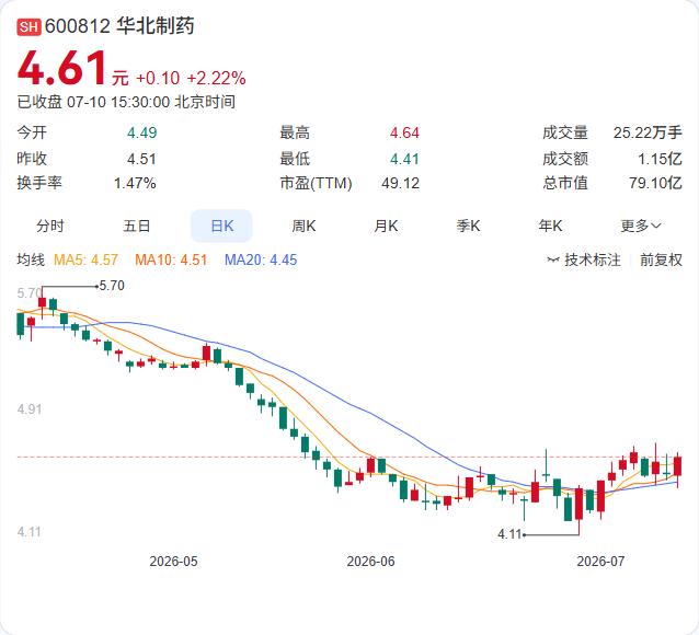 华北制药这次有6个品种新纳入2026年版国家基药目录，包括头孢克肟胶囊、富马酸丙