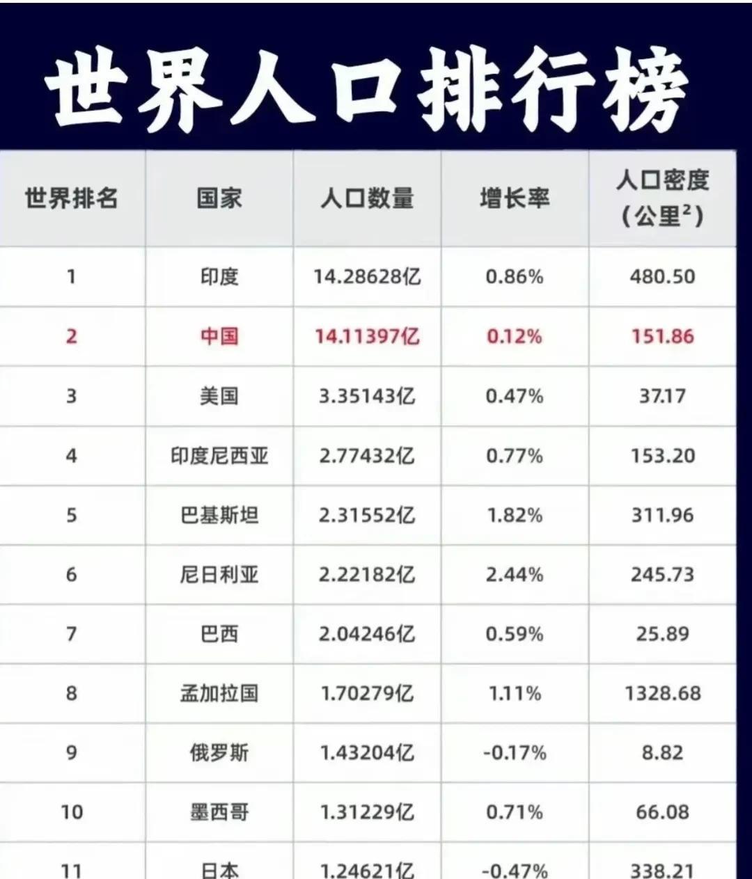 亚洲大陆的人口密度真可怕难怪拼命往美加英澳新走，摊薄密度