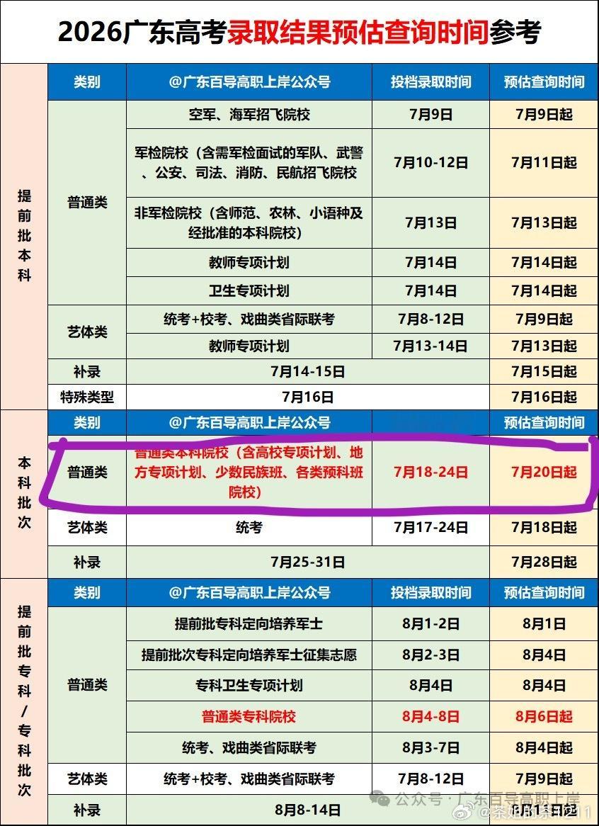 已经有好几个老铁问孩子录取结果出来了没有，统一回复一下，还没这么快哈，我们没有报