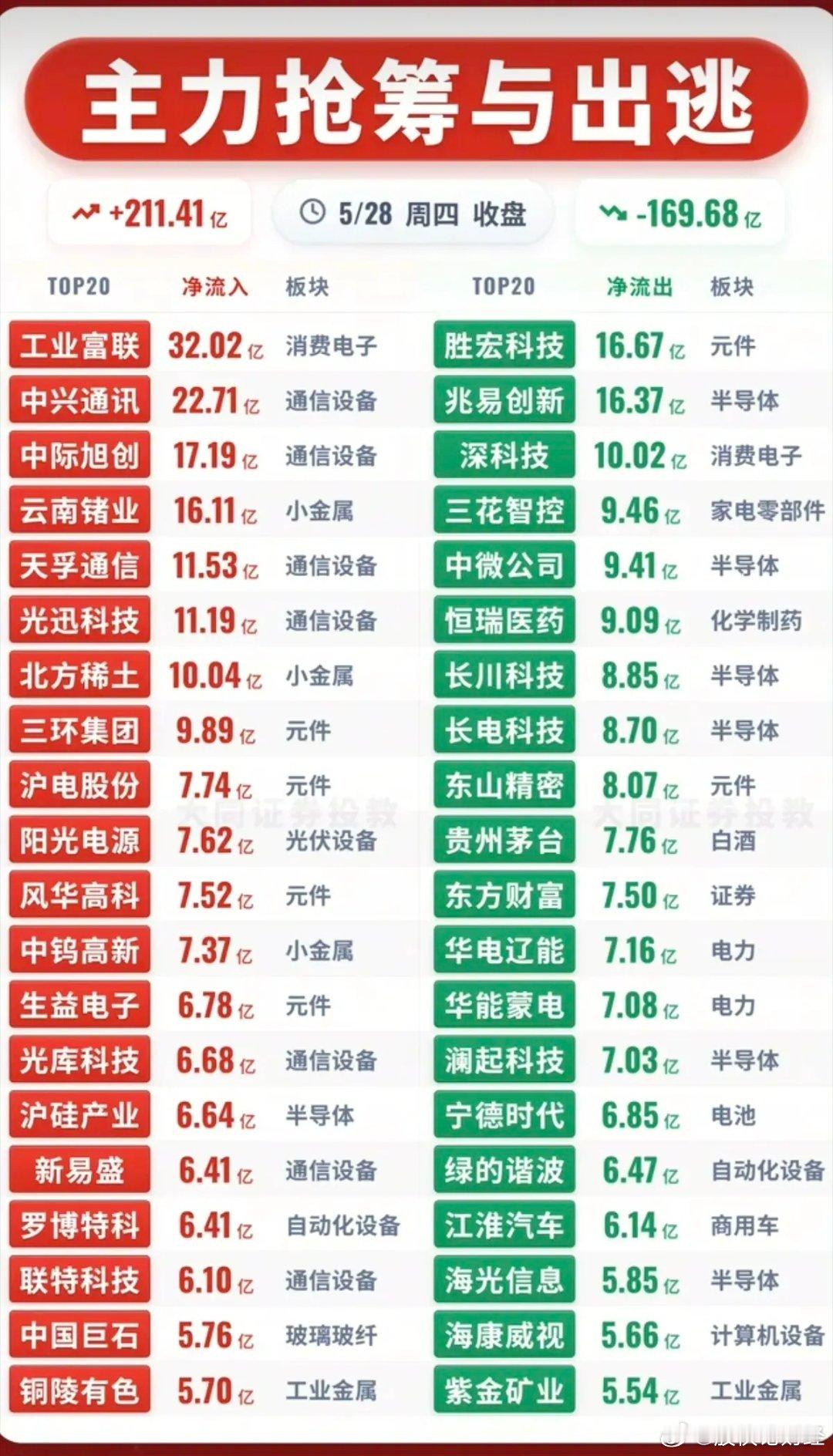 5月28日主力资金净流入—净流出前20名