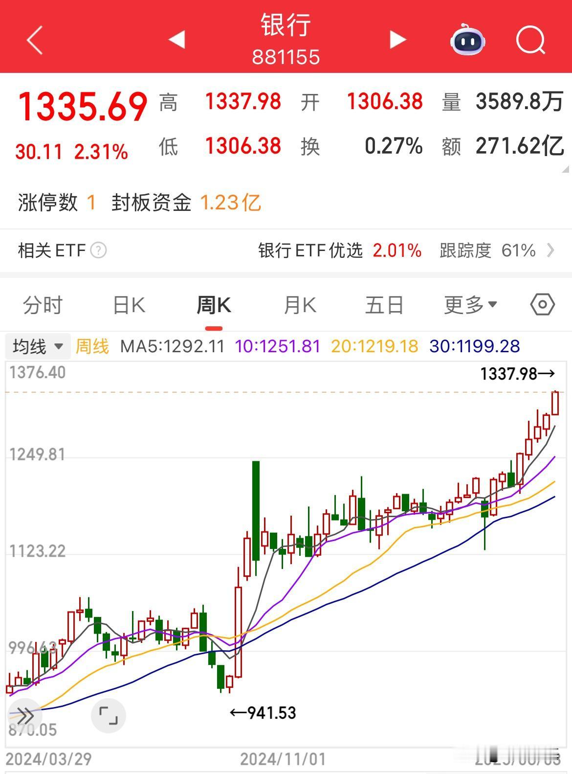 银行板块继续创新高！大涨超2%在散户的越抵抗，越怕创新高的目光中继续创新高，