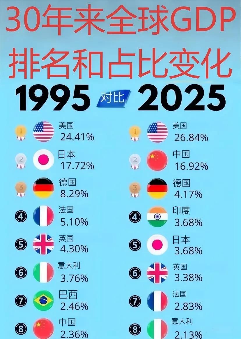 日本倒退了30年，终于从第二退到了第五。1995年的时候，日本的经济是全世界