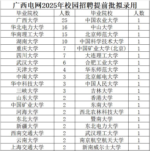 广西电网2025年校园招聘提前批拟录用134人，其中男生108人，女生26人。广