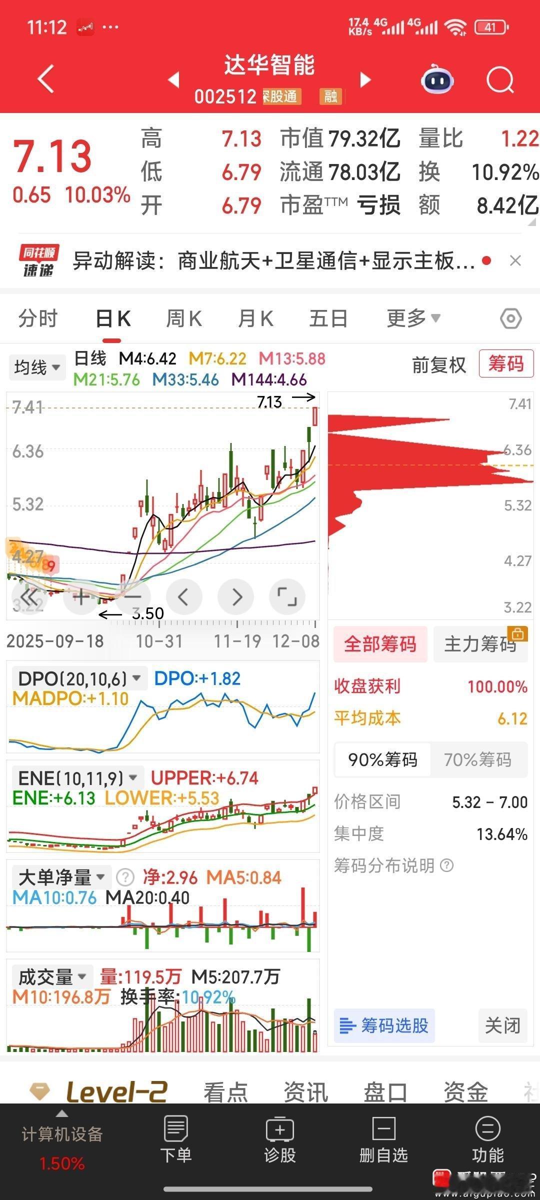 【今天跟踪五牛的K线形态，整体向上】现持有4牛：高乐股份，达华智能，标准股份，中