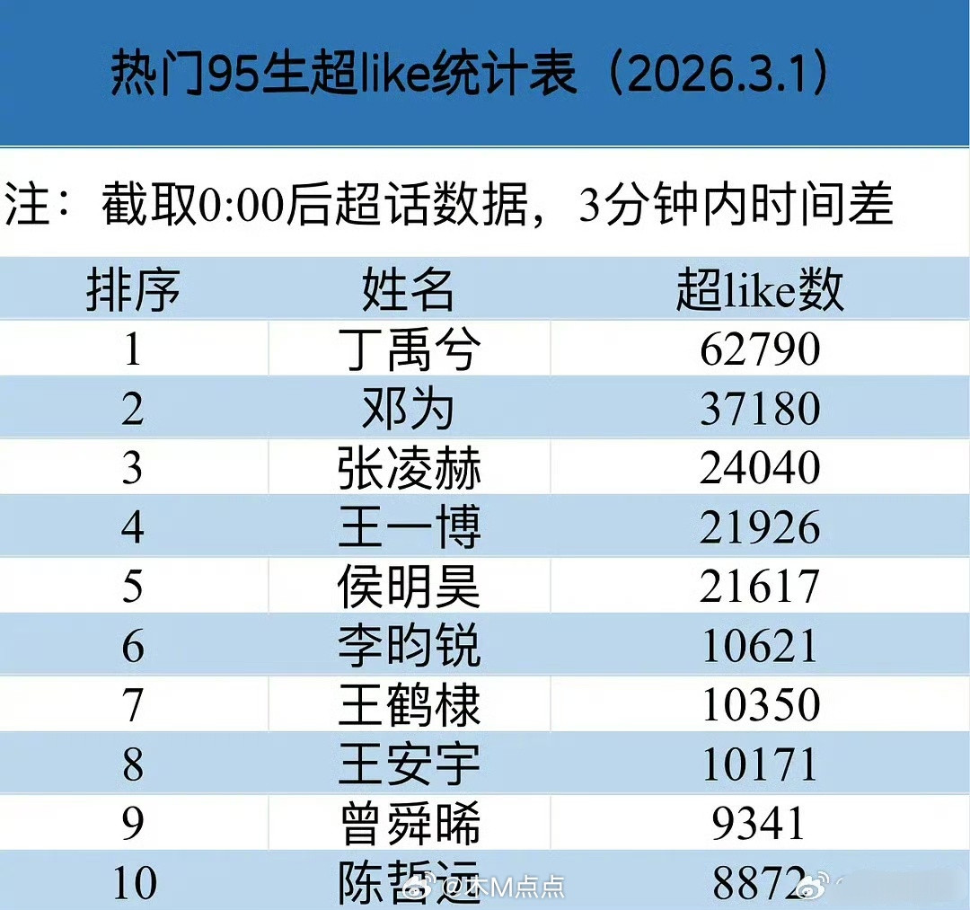 95🥜3.1-2超like人数来啦，丁禹兮都断层第一