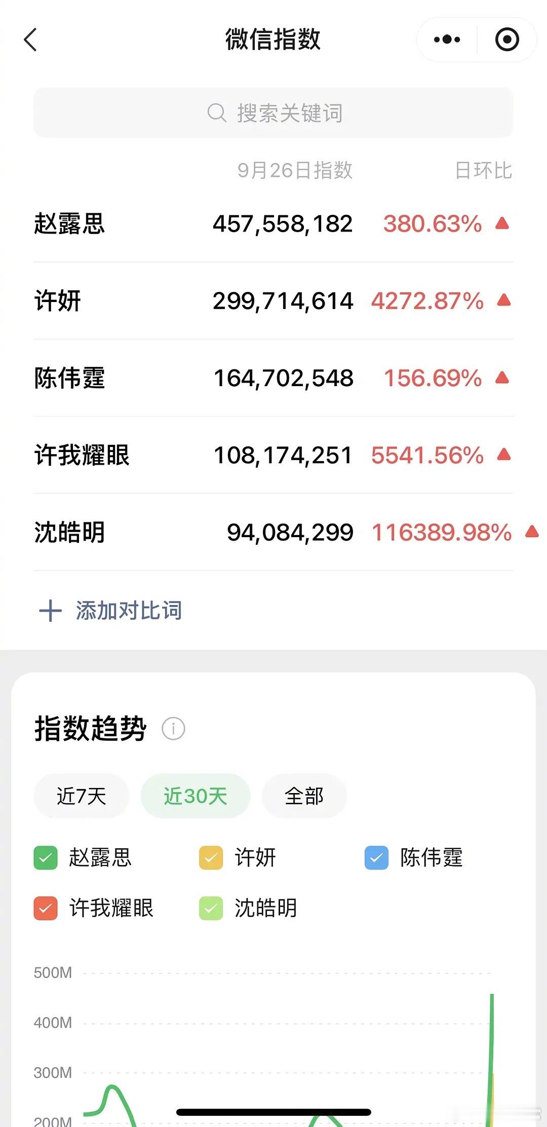赵露思、陈伟霆《许我耀眼》微指破亿，演员、角色、剧名四破亿​​​