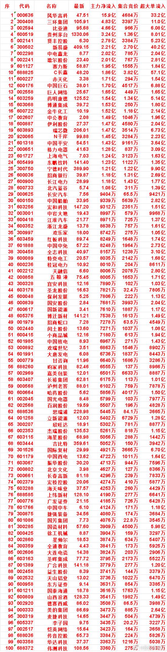 7月29日开盘45分钟，主力资金“买入的”的名单一览！N千岸：最新价99.8