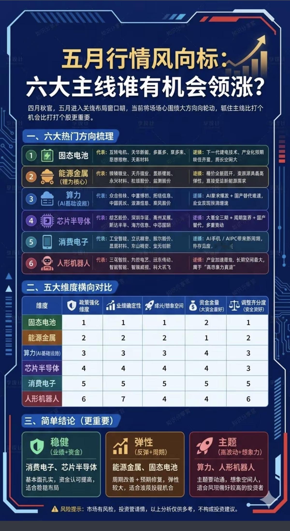 五月行情风向标！六大主线，谁有机会领涨？！1.固态电池2.能源金属（锂）