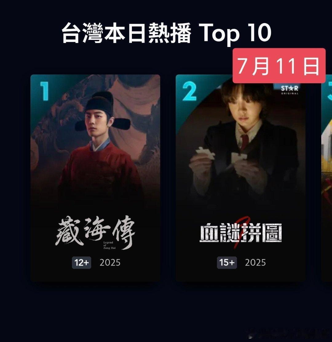 藏海传在宝岛Disney+上线的第54天，依然稳在第一☝🏻并且连续多天蝉联第一