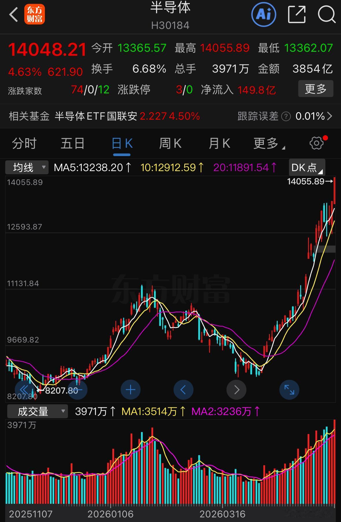 当前市场的多空分歧正在不断加剧，半导体板块一路加速冲高，而其余绝大多数板块却持续