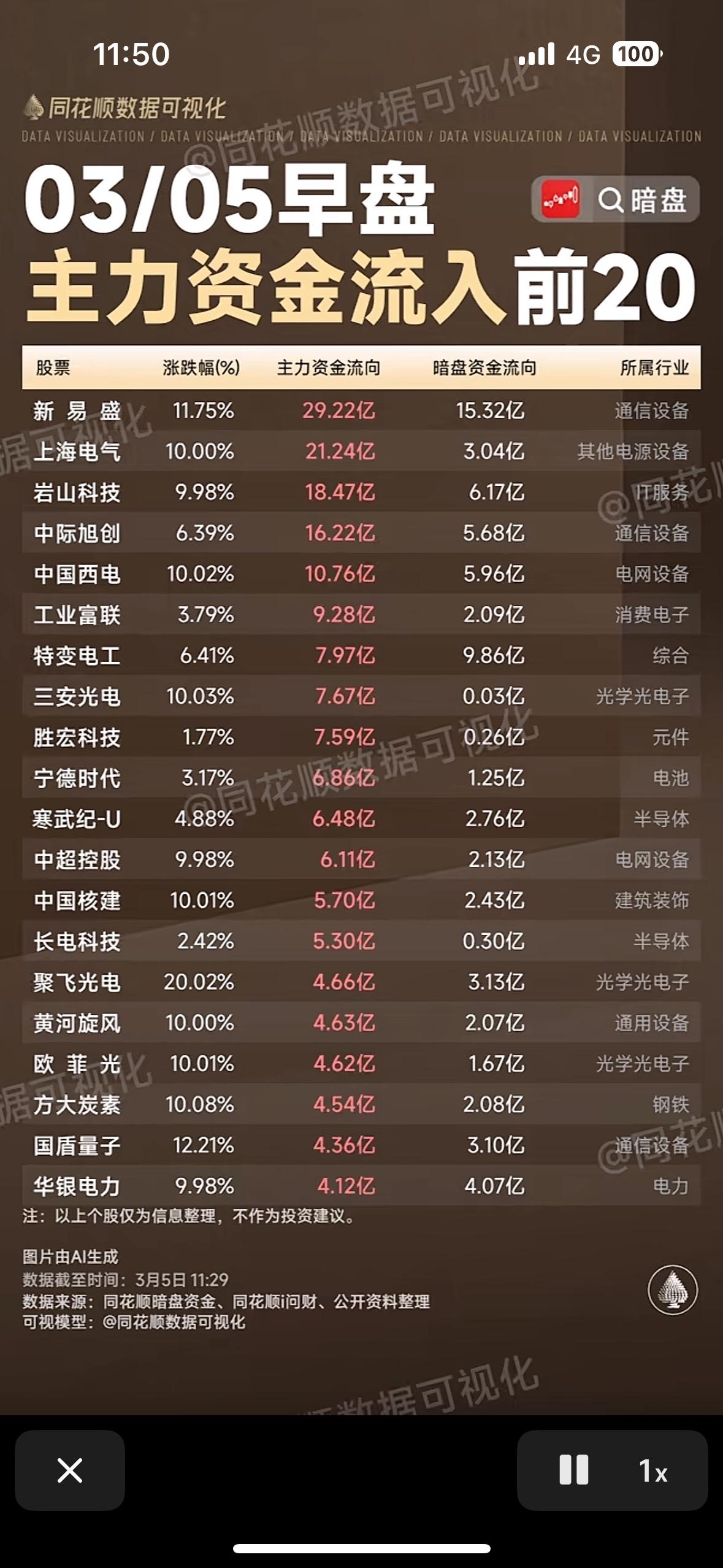 3月5日股市早盘，主力资金流入前20股备受关注。这些股票或许藏着不少潜力。比如一
