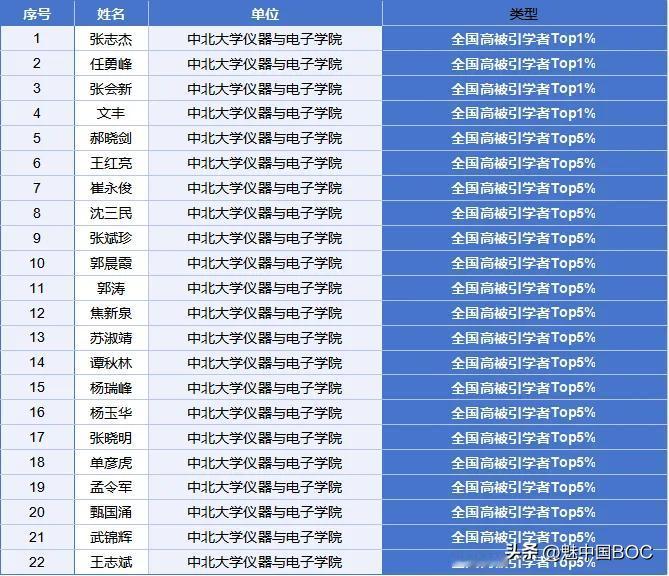 中国知网发布论文高被引学者名单，中北大学仪器科学与技术学院人才辈出，共有22名学