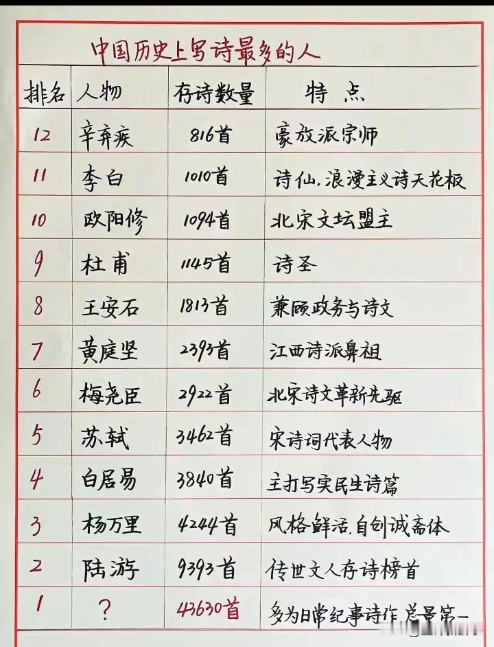 哪个牛人？写这么多诗！人的一生才多少天？写了这么多诗！究竟是谁？