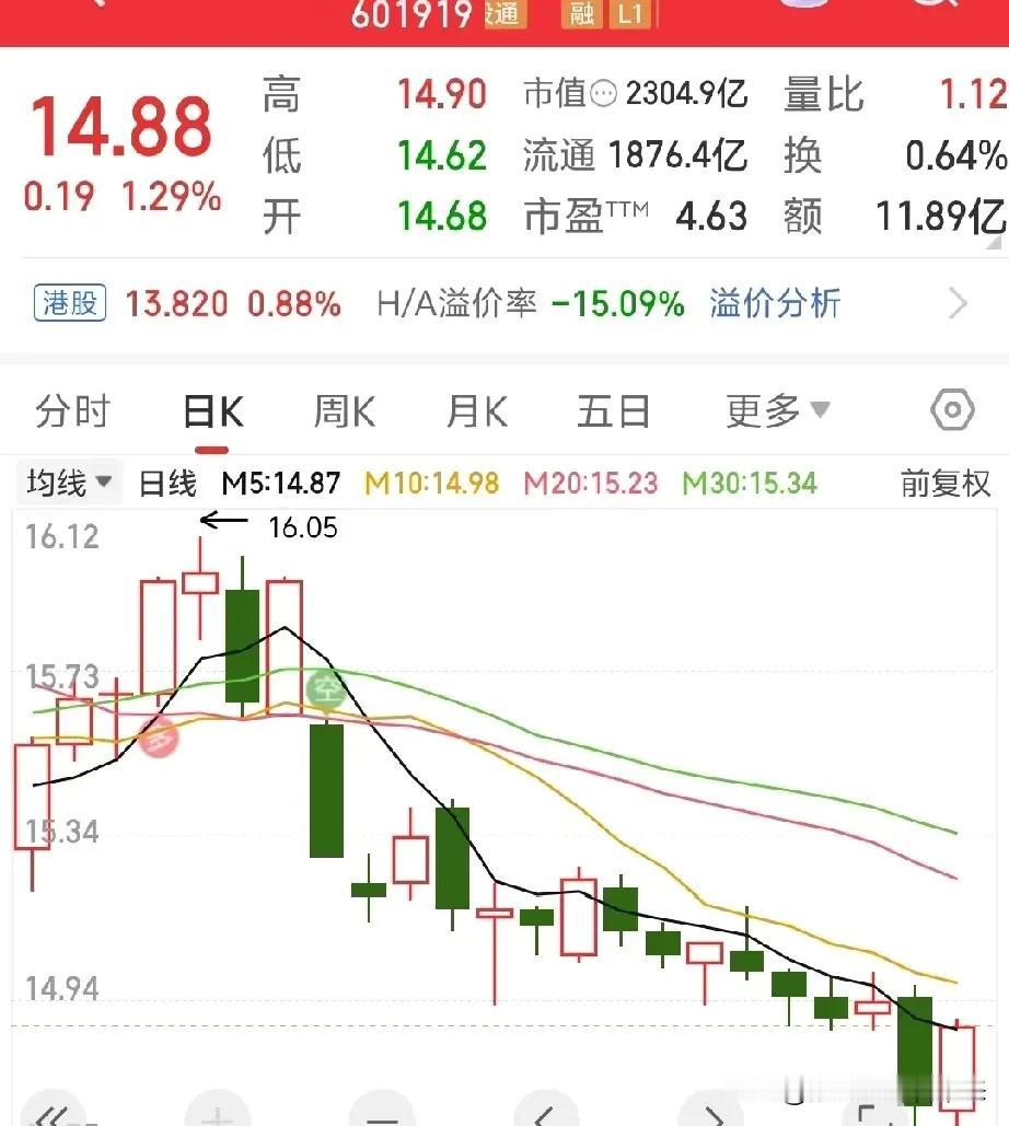任何一只股票的持续下跌都是有原因的，估计未来航运成本将会大幅度的上升！根据报