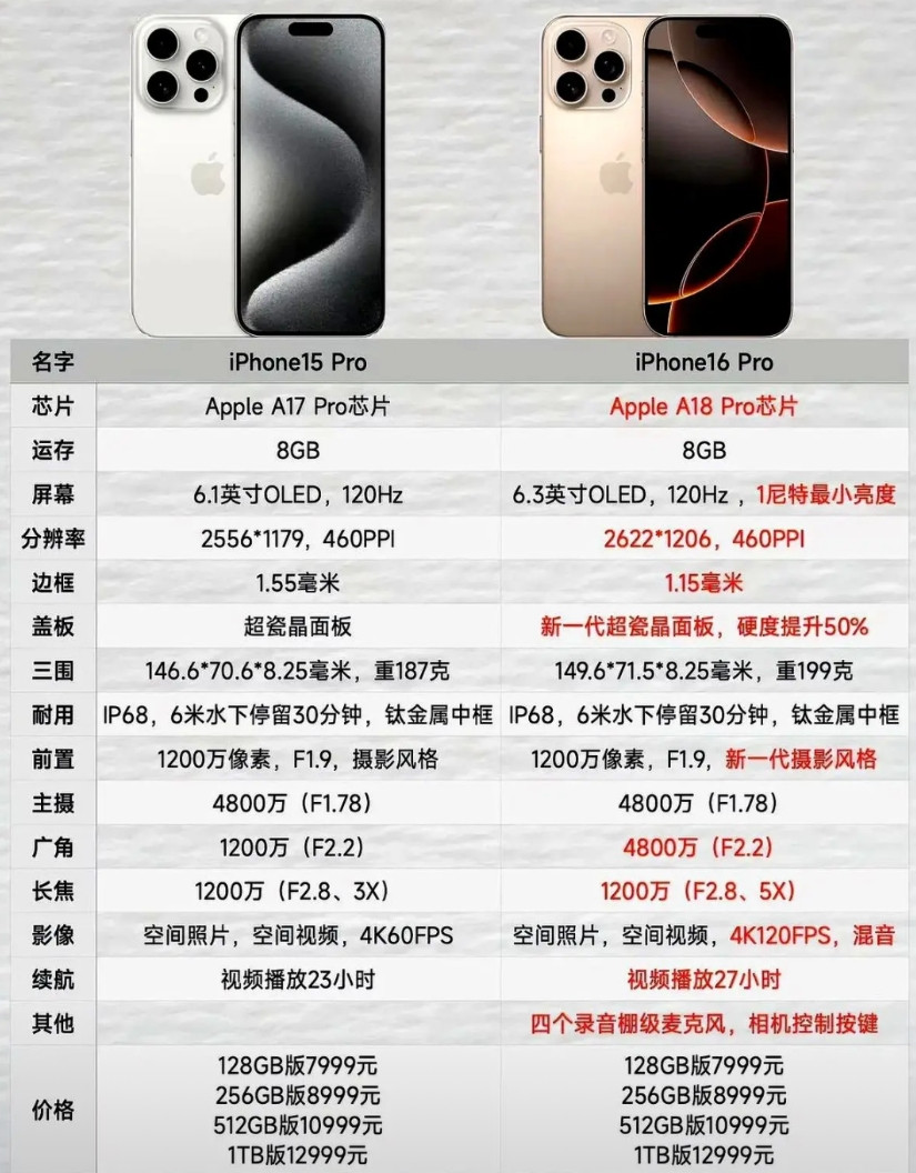 2025年到底是购买iPhone15Pro还是16Pro，这确实是个令人纠结的问