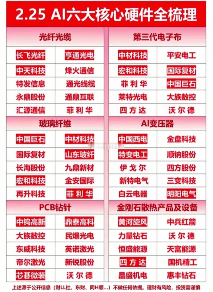 AI六大核心硬件概念股票梳理:以下图表展示的股票不构成投资建议，据此操作风险自负